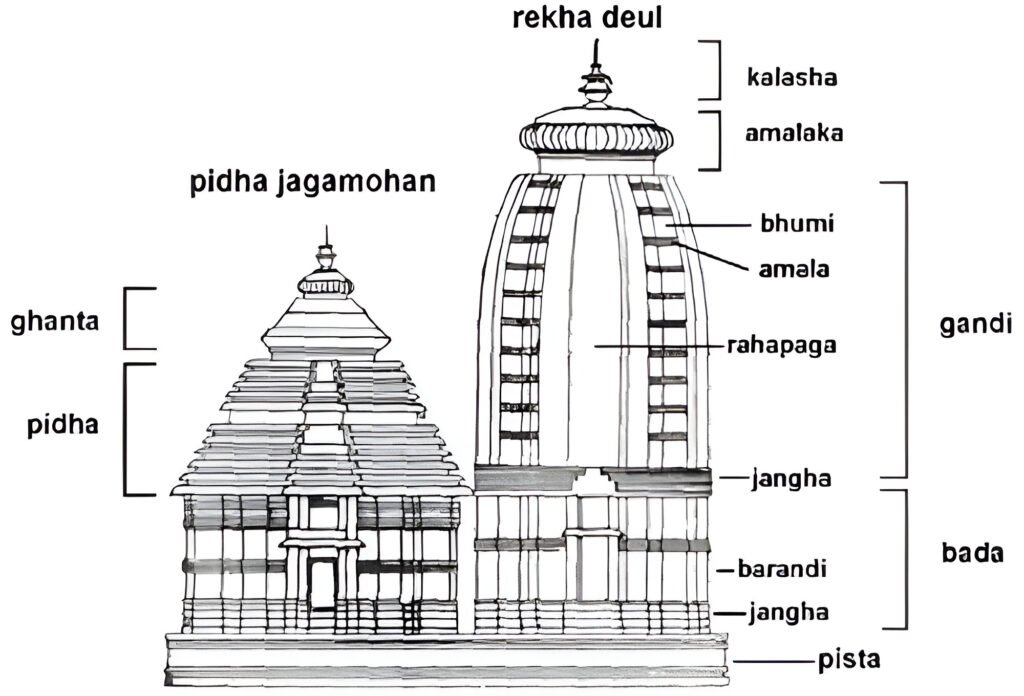 The Architecture of Jagannath Temple Puri